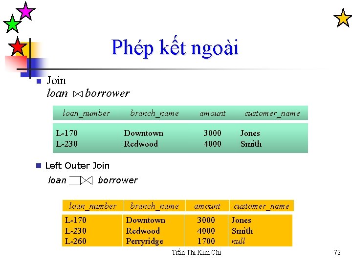 Phép kết ngoài n Join loan borrower loan_number L-170 L-230 branch_name Downtown Redwood amount