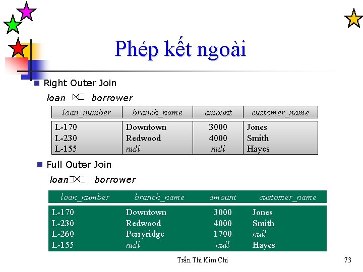 Phép kết ngoài n Right Outer Join loan borrower loan_number L-170 L-230 L-155 branch_name