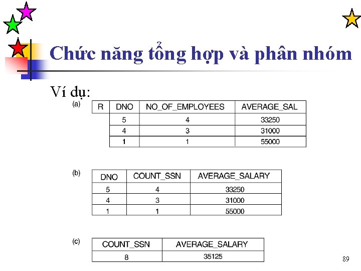 Chức năng tổng hợp và phân nhóm Ví dụ: 89 