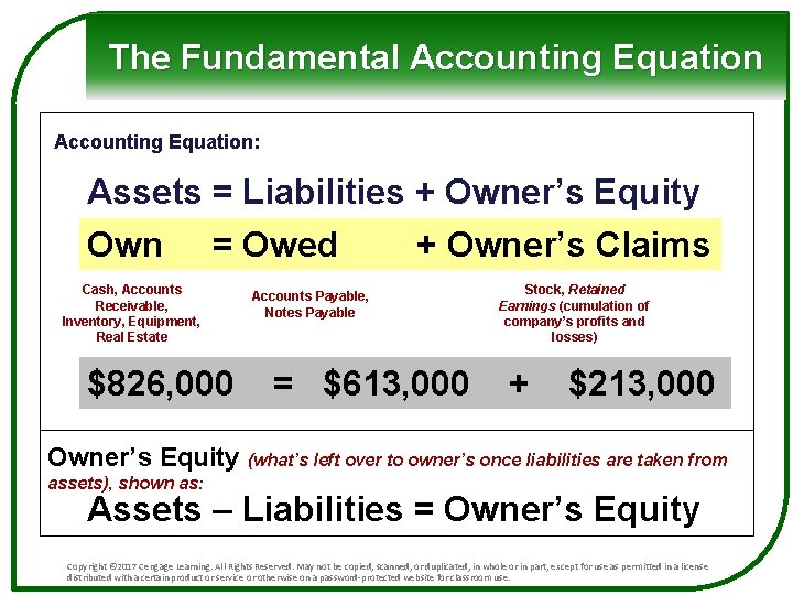 The Fundamental Accounting Equation: Assets = Liabilities + Owner’s Equity Own = Owed +
