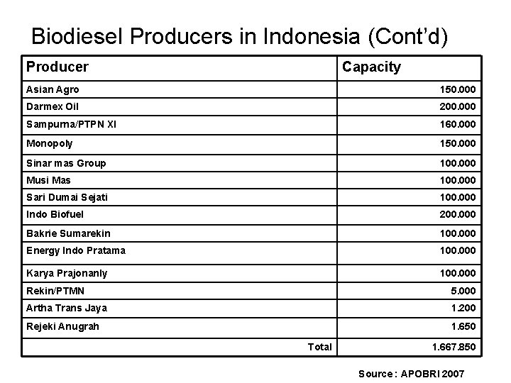 Biodiesel Producers in Indonesia (Cont’d) Producer Capacity Asian Agro 150. 000 Darmex Oil 200.