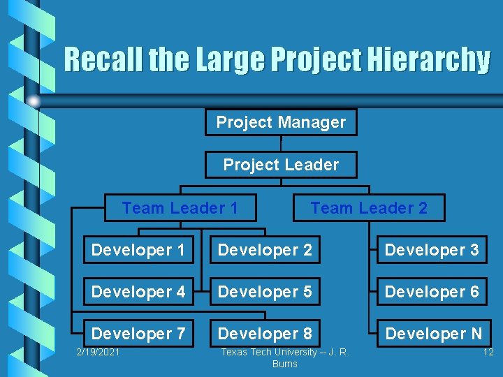 Recall the Large Project Hierarchy Project Manager Project Leader Team Leader 1 Team Leader Recall the Large Project Hierarchy Project Manager Project Leader Team Leader 1 Team Leader