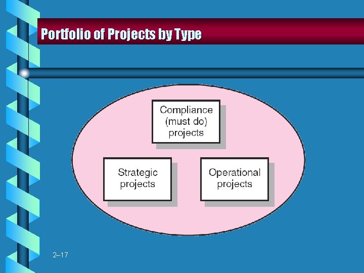 Portfolio of Projects by Type 2– 17 Portfolio of Projects by Type 2– 17