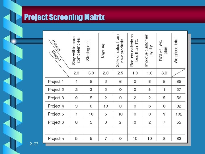 Project Screening Matrix 2– 27 Project Screening Matrix 2– 27