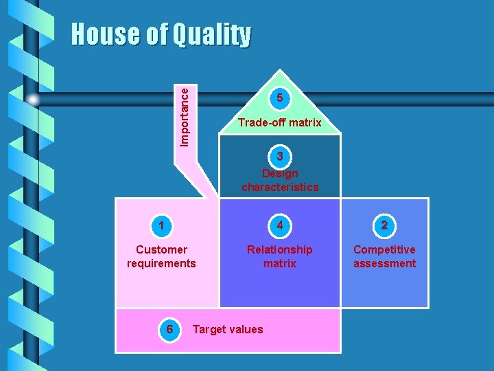 Importance House of Quality 5 Trade-off matrix 3 Design characteristics 1 4 2 Customer Importance House of Quality 5 Trade-off matrix 3 Design characteristics 1 4 2 Customer