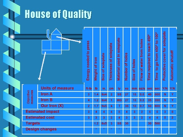 House of Quality House of Quality