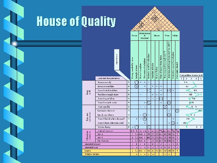 House of Quality House of Quality
