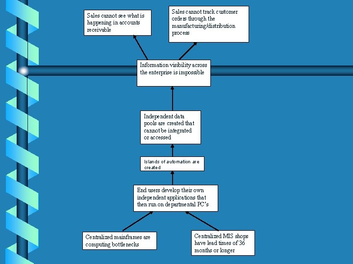Sales cannot see what is happening in accounts receivable Sales cannot track customer orders Sales cannot see what is happening in accounts receivable Sales cannot track customer orders