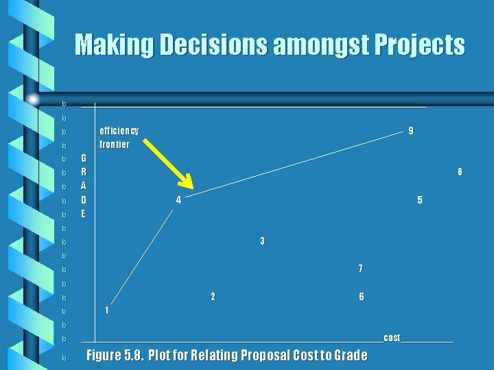Making Decisions amongst Projects b _________________________________ b efficiency frontier b b b b G Making Decisions amongst Projects b _________________________________ b efficiency frontier b b b b G