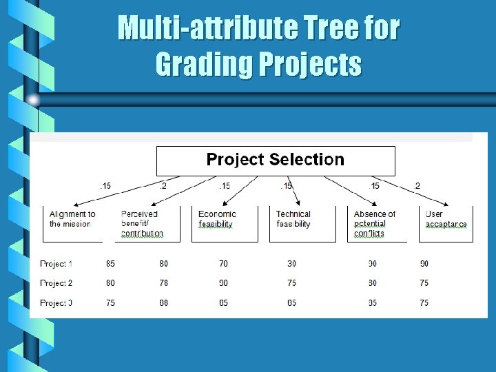 Multi-attribute Tree for Grading Projects Multi-attribute Tree for Grading Projects
