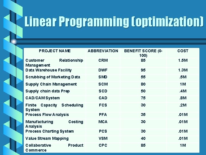 Linear Programming (optimization) PROJECT NAME ABBREVIATION COST CRM BENEFIT SCORE (0100) 85 Customer Relationship Linear Programming (optimization) PROJECT NAME ABBREVIATION COST CRM BENEFIT SCORE (0100) 85 Customer Relationship