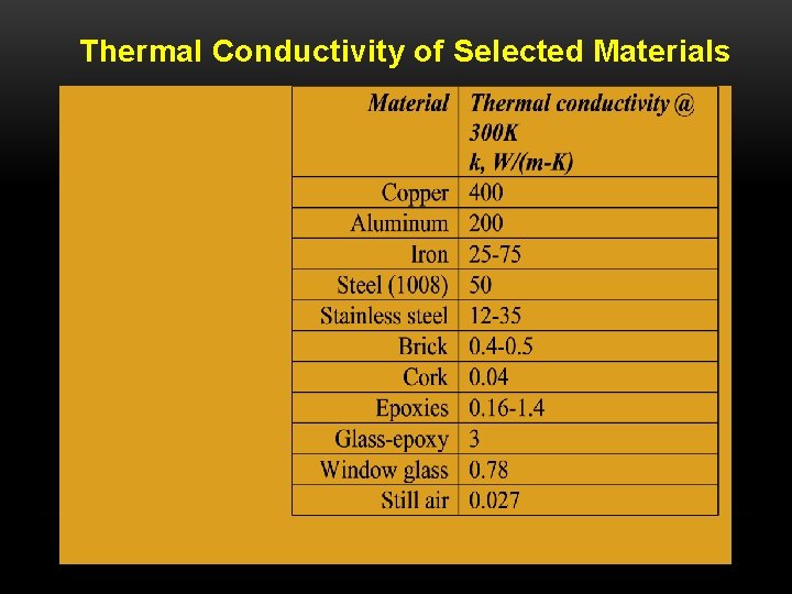 Thermal Conductivity of Selected Materials 