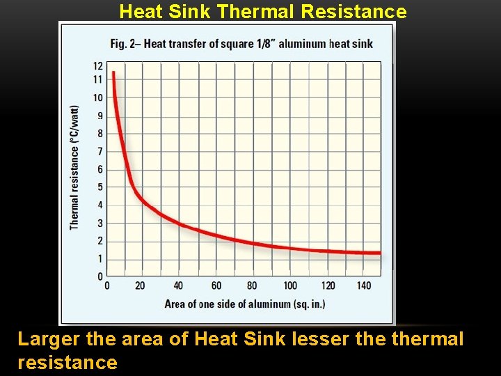 Heat Sink Thermal Resistance Larger the area of Heat Sink lesser thermal resistance 