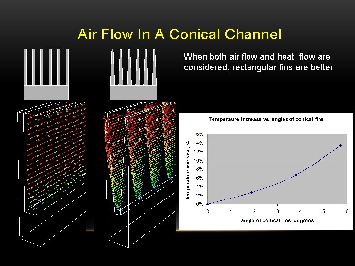 Air Flow In A Conical Channel When both air flow and heat flow are