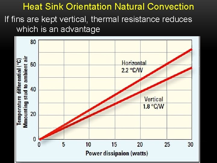 Heat Sink Orientation Natural Convection If fins are kept vertical, thermal resistance reduces which