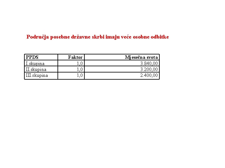 Područja posebne državne skrbi imaju veće osobne odbitke PPDS I. skupina III. skupina Faktor