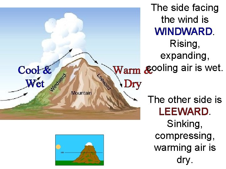 Cool & Wet The side facing the wind is WINDWARD. Rising, expanding, cooling air