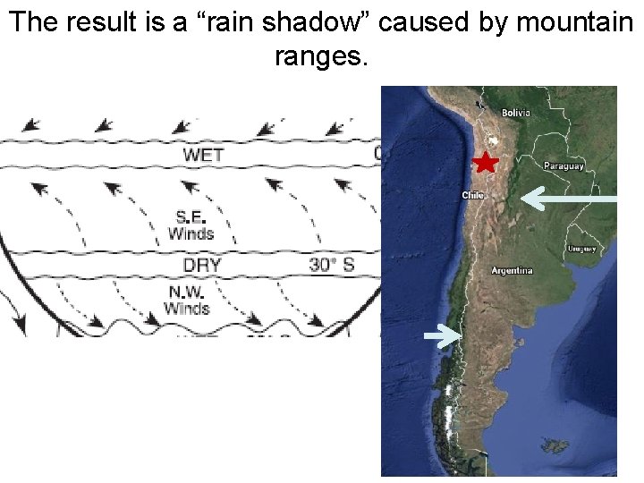 The result is a “rain shadow” caused by mountain ranges. 