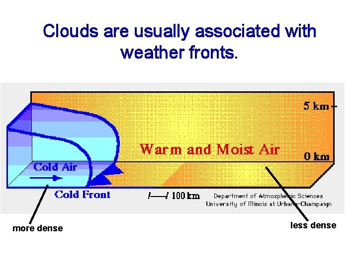 Clouds are usually associated with weather fronts. more dense less dense 