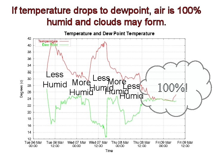 If temperature drops to dewpoint, air is 100% humid and clouds may form. Less.