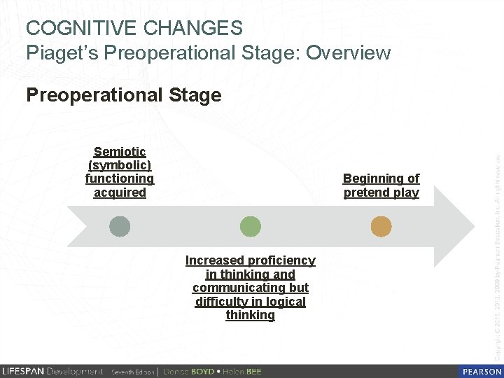 COGNITIVE CHANGES Piaget’s Preoperational Stage: Overview Preoperational Stage Semiotic (symbolic) functioning acquired Beginning of