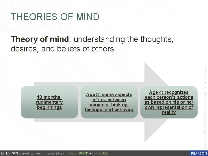 THEORIES OF MIND Theory of mind: understanding the thoughts, desires, and beliefs of others