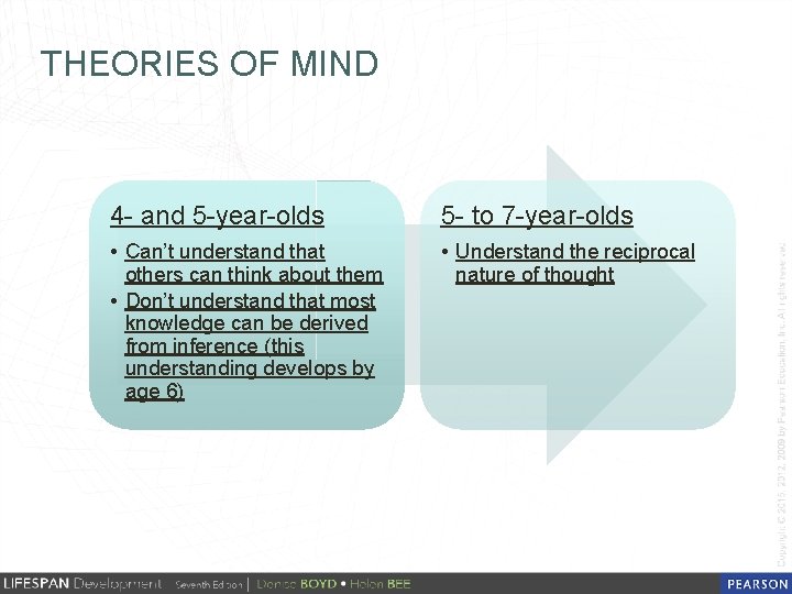 THEORIES OF MIND 4 - and 5 -year-olds 5 - to 7 -year-olds •