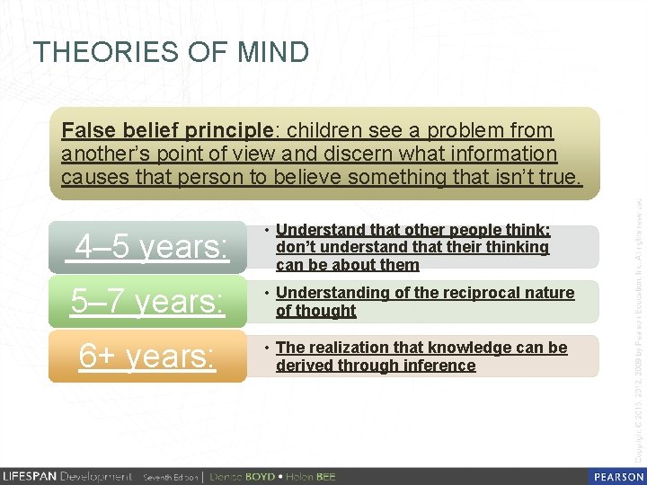 THEORIES OF MIND False belief principle: children see a problem from another’s point of