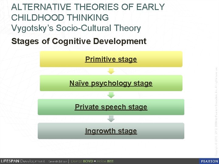 ALTERNATIVE THEORIES OF EARLY CHILDHOOD THINKING Vygotsky’s Socio-Cultural Theory Stages of Cognitive Development Primitive