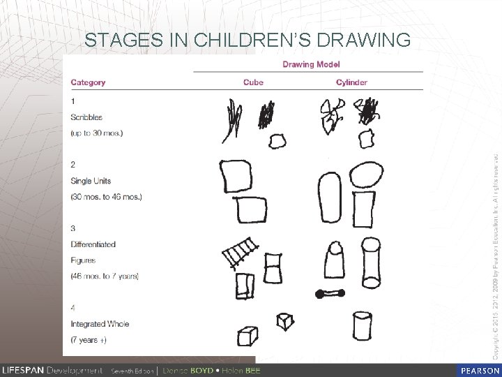 STAGES IN CHILDREN’S DRAWING 
