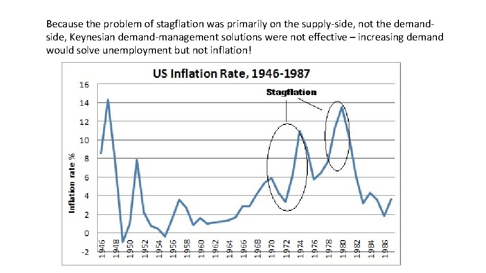 Because the problem of stagflation was primarily on the supply-side, not the demandside, Keynesian