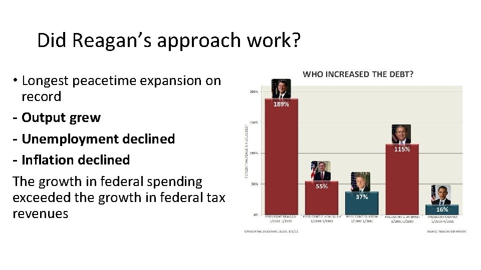 Did Reagan’s approach work? • Longest peacetime expansion on record - Output grew -