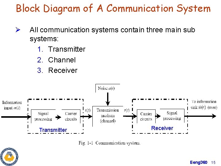 Block Diagram of A Communication System Ø All communication systems contain three main sub
