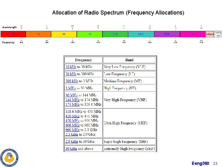 Allocation of Radio Spectrum (Frequency Allocations) wavelength frequency Eeng 360 23 