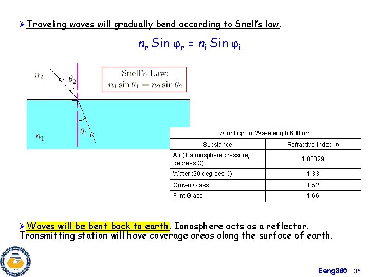 ØTraveling waves will gradually bend according to Snell’s law. nr Sin φr = ni