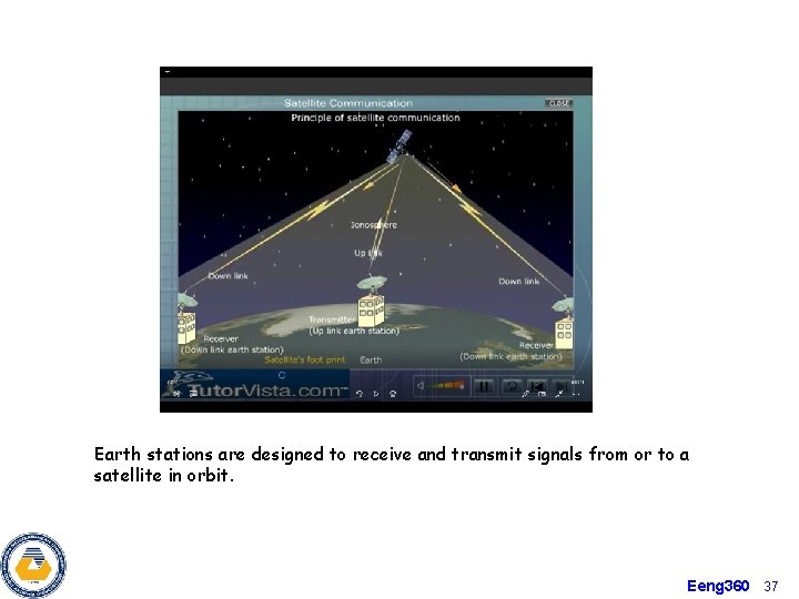 Earth stations are designed to receive and transmit signals from or to a satellite