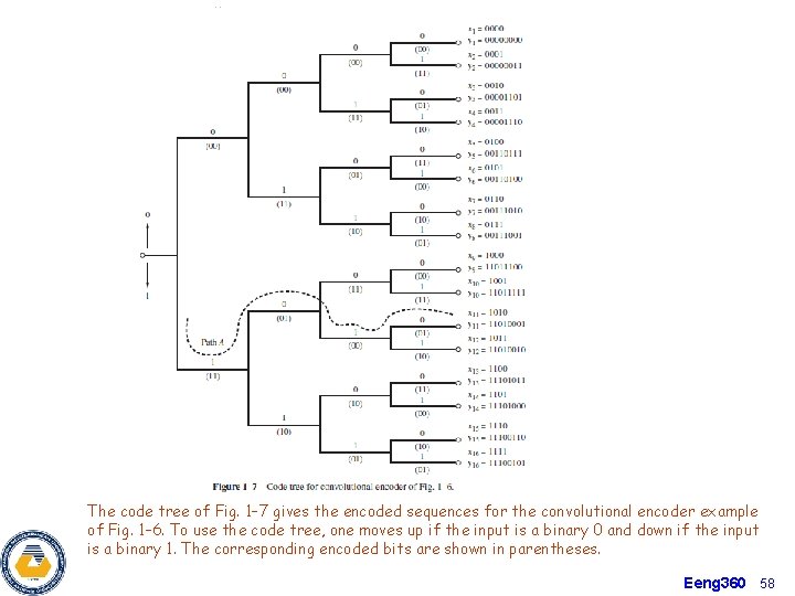 The code tree of Fig. 1– 7 gives the encoded sequences for the convolutional