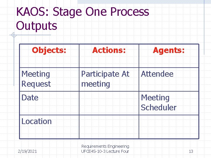 KAOS: Stage One Process Outputs Objects: Meeting Request Actions: Participate At meeting Date Agents: