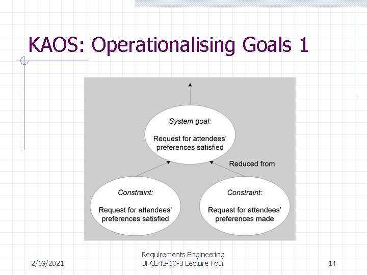 KAOS: Operationalising Goals 1 2/19/2021 Requirements Engineering UFCE 4 S-10 -3 Lecture Four 14