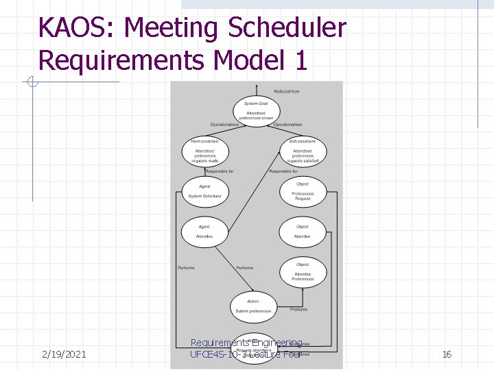 KAOS: Meeting Scheduler Requirements Model 1 2/19/2021 Requirements Engineering UFCE 4 S-10 -3 Lecture