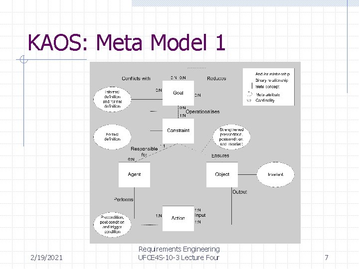 KAOS: Meta Model 1 2/19/2021 Requirements Engineering UFCE 4 S-10 -3 Lecture Four 7