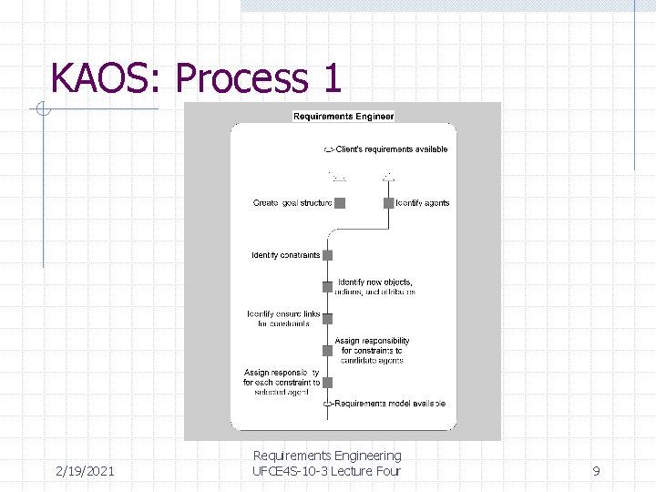 KAOS: Process 1 2/19/2021 Requirements Engineering UFCE 4 S-10 -3 Lecture Four 9 