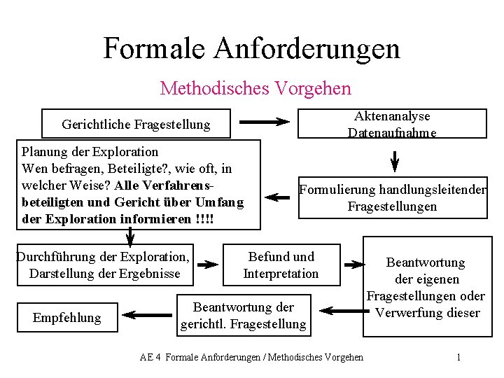 Formale Anforderungen Methodisches Vorgehen Aktenanalyse Datenaufnahme Gerichtliche Fragestellung Planung der Exploration Wen befragen, Beteiligte?