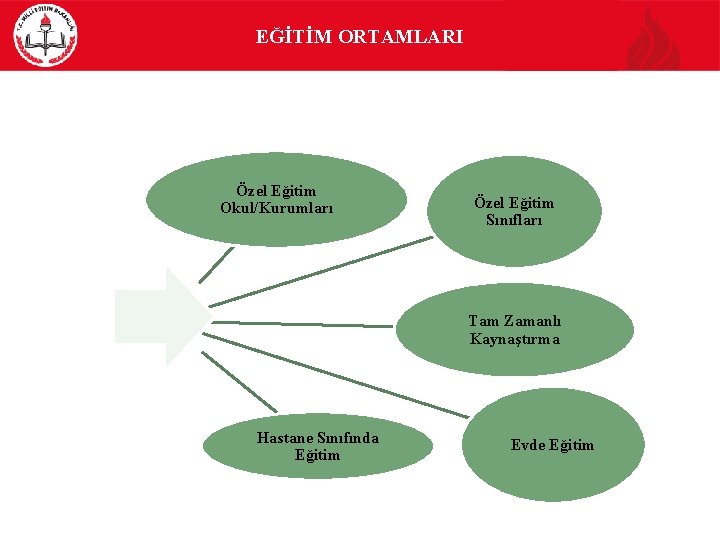 EĞİTİM ORTAMLARI Özel Eğitim Okul/Kurumları Özel Eğitim Sınıfları Tam Zamanlı Kaynaştırma Hastane Sınıfında Eğitim