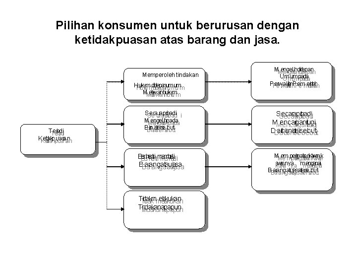 Pilihan konsumen untuk berurusan dengan ketidakpuasan atas barang dan jasa. Memperolehtindakan HHuukukummddd iideeppaannuumm MMeea