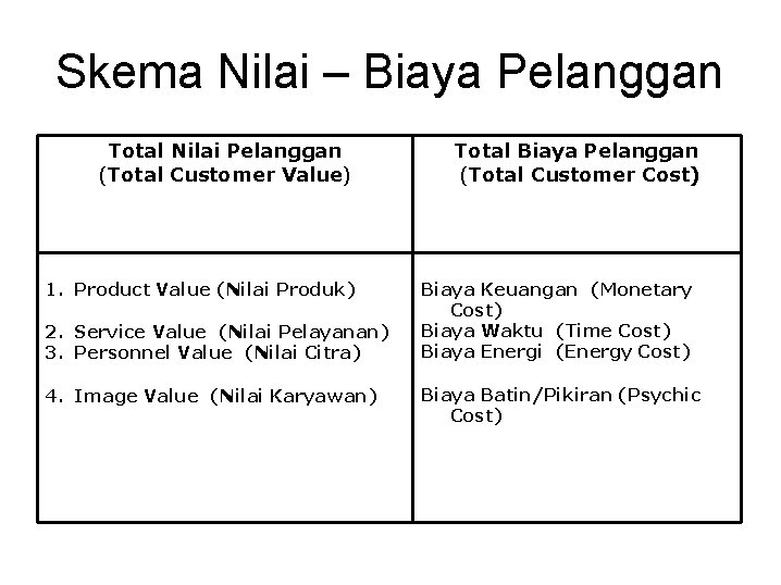 Skema Nilai – Biaya Pelanggan Total Nilai Pelanggan (Total Customer Value) 1. Product Value