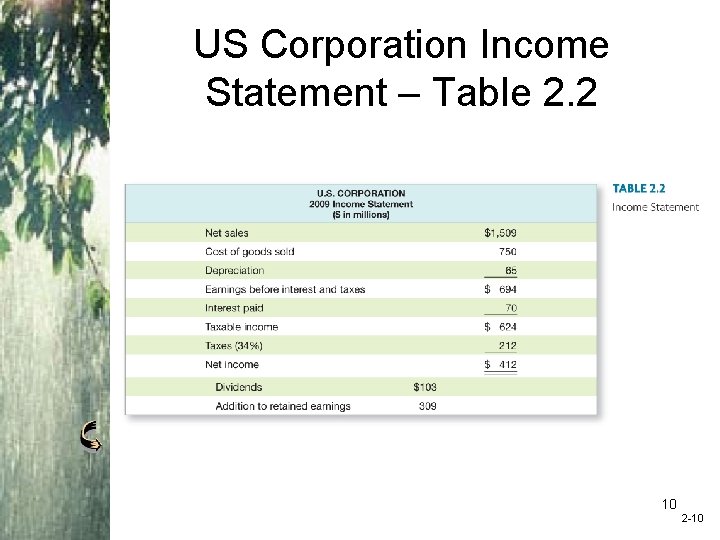 US Corporation Income Statement – Table 2. 2 Insert new Table 2. 2 here