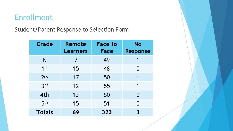 Enrollment Student/Parent Response to Selection Form Grade Remote Learners Face to Face No Response