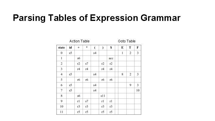 Parsing Tables of Expression Grammar Action Table Goto Table 