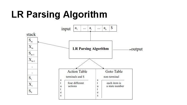 LR Parsing Algorithm 